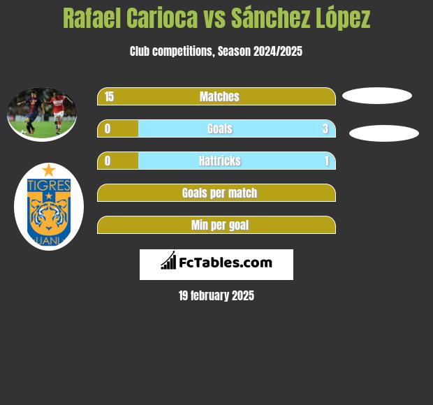 Rafael Carioca vs Sánchez López h2h player stats