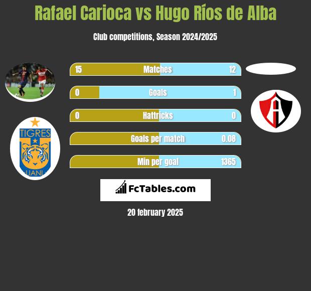 Rafael Carioca vs Hugo Ríos de Alba h2h player stats