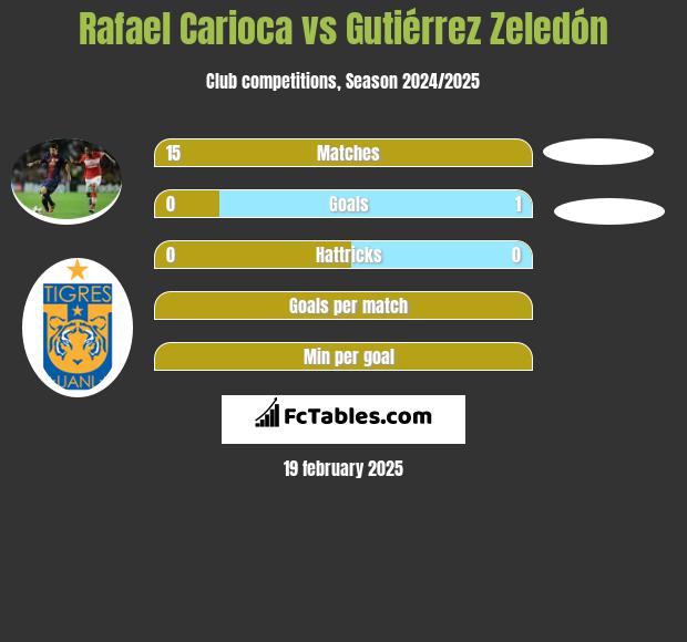 Rafael Carioca vs Gutiérrez Zeledón h2h player stats