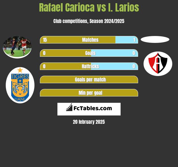 Rafael Carioca vs I. Larios h2h player stats