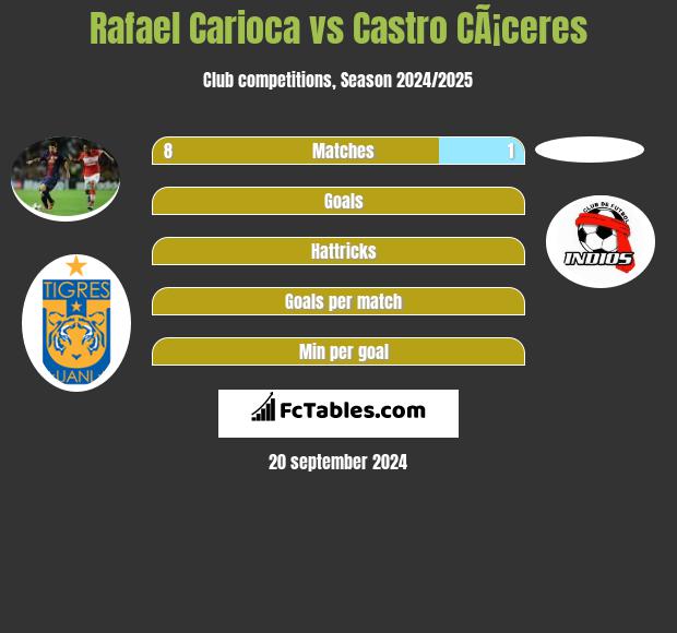 Rafael Carioca vs Castro CÃ¡ceres h2h player stats