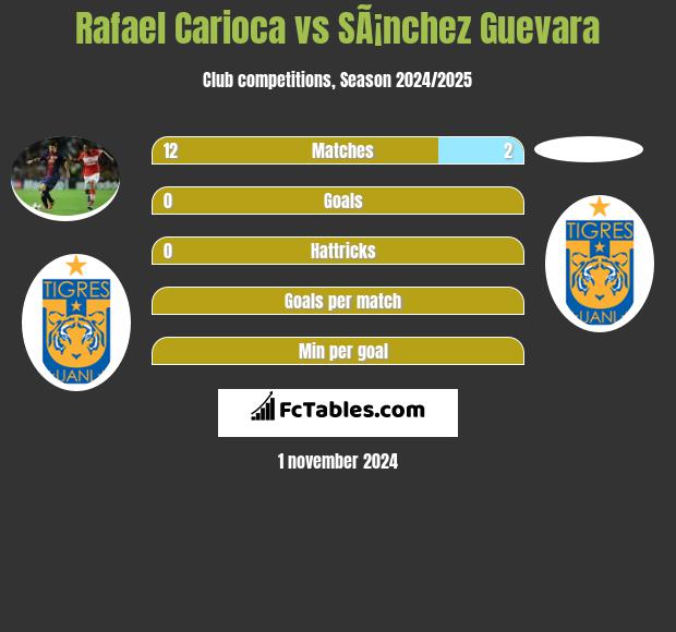 Rafael Carioca vs SÃ¡nchez Guevara h2h player stats