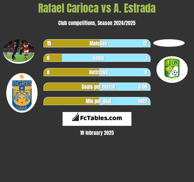 Rafael Carioca vs A. Estrada h2h player stats