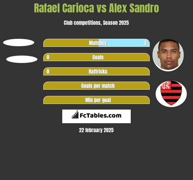 Rafael Carioca vs Alex Sandro h2h player stats