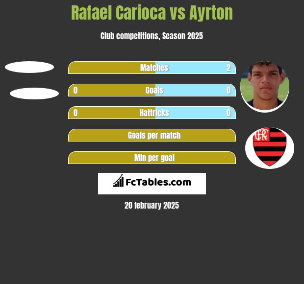 Rafael Carioca vs Ayrton h2h player stats