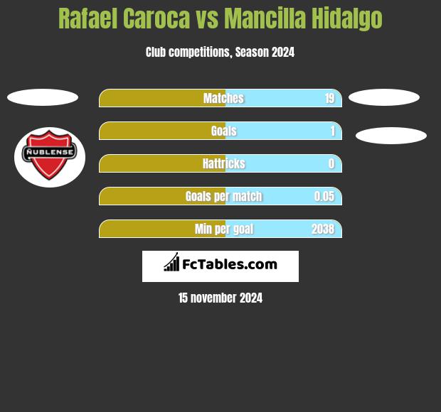 Rafael Caroca vs Mancilla Hidalgo h2h player stats