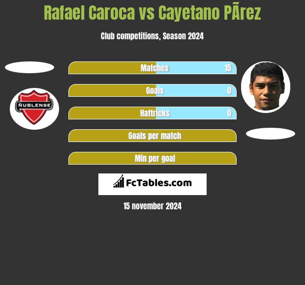 Rafael Caroca vs Cayetano PÃ­rez h2h player stats