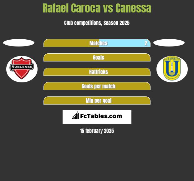 Rafael Caroca vs Canessa h2h player stats