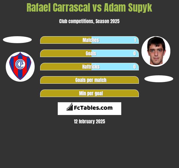 Rafael Carrascal vs Adam Supyk h2h player stats