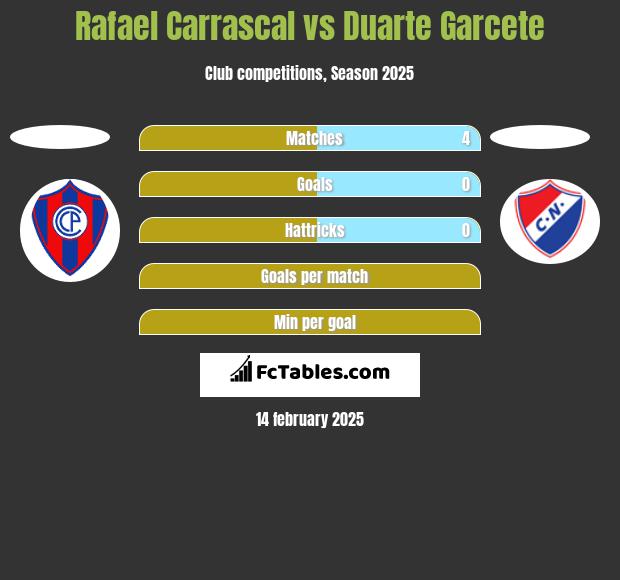 Rafael Carrascal vs Duarte Garcete h2h player stats