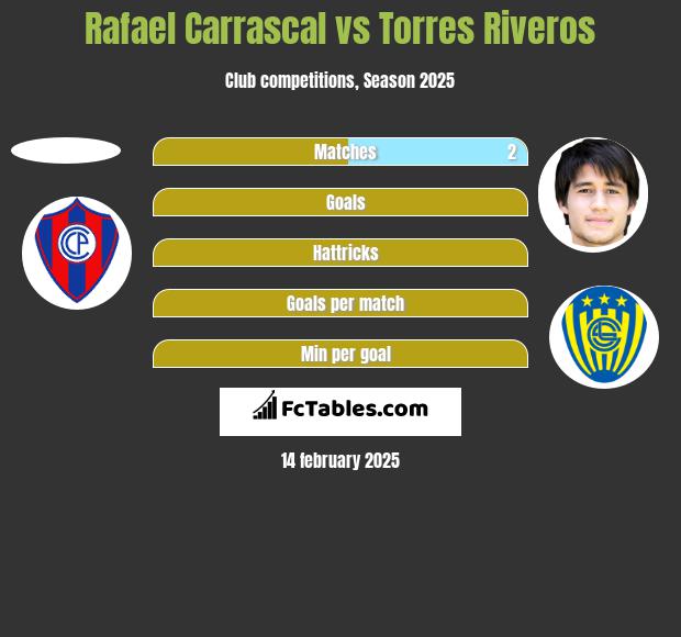 Rafael Carrascal vs Torres Riveros h2h player stats