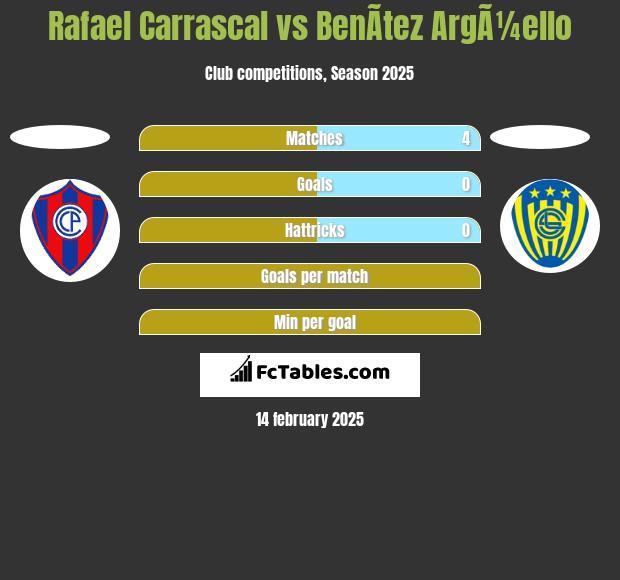 Rafael Carrascal vs BenÃ­tez ArgÃ¼ello h2h player stats