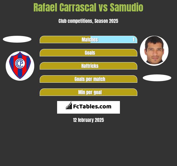 Rafael Carrascal vs Samudio h2h player stats