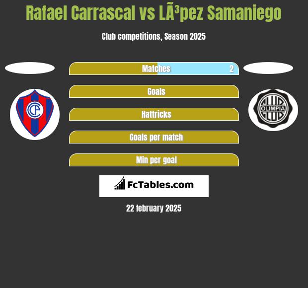 Rafael Carrascal vs LÃ³pez Samaniego h2h player stats