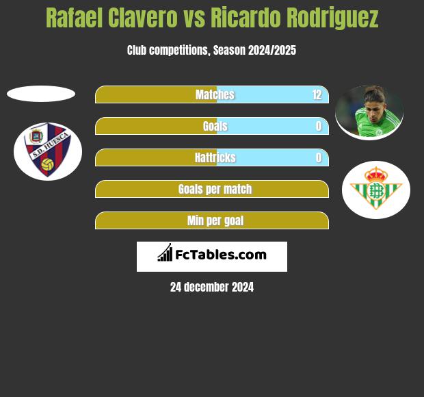 Rafael Clavero vs Ricardo Rodriguez h2h player stats