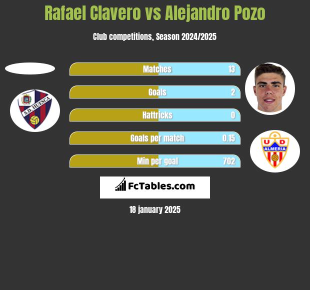 Rafael Clavero vs Alejandro Pozo h2h player stats