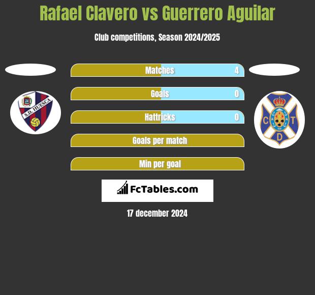 Rafael Clavero vs Guerrero Aguilar h2h player stats