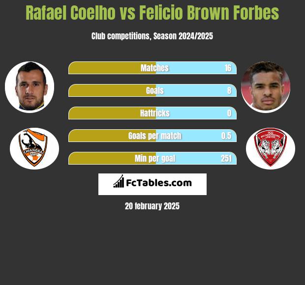 Rafael Coelho vs Felicio Brown Forbes h2h player stats