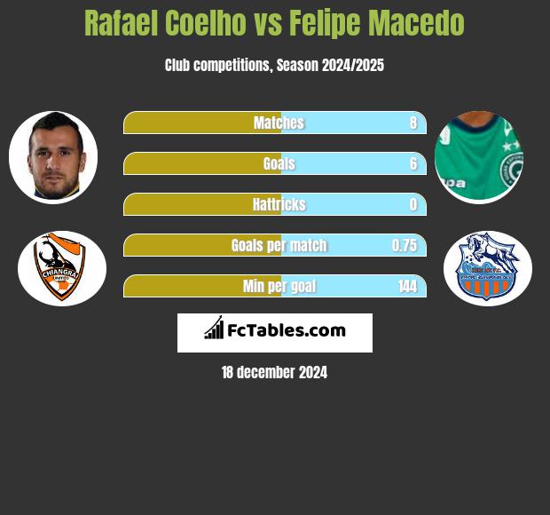 Rafael Coelho vs Felipe Macedo h2h player stats