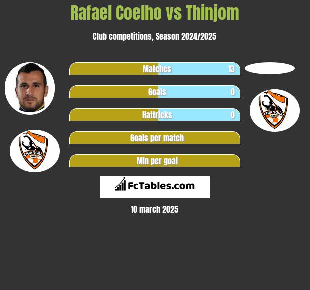 Rafael Coelho vs Thinjom h2h player stats