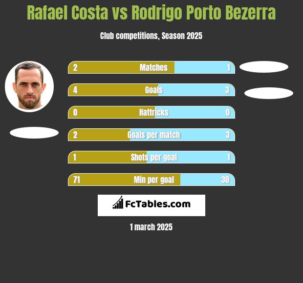 Rafael Costa vs Rodrigo Porto Bezerra h2h player stats