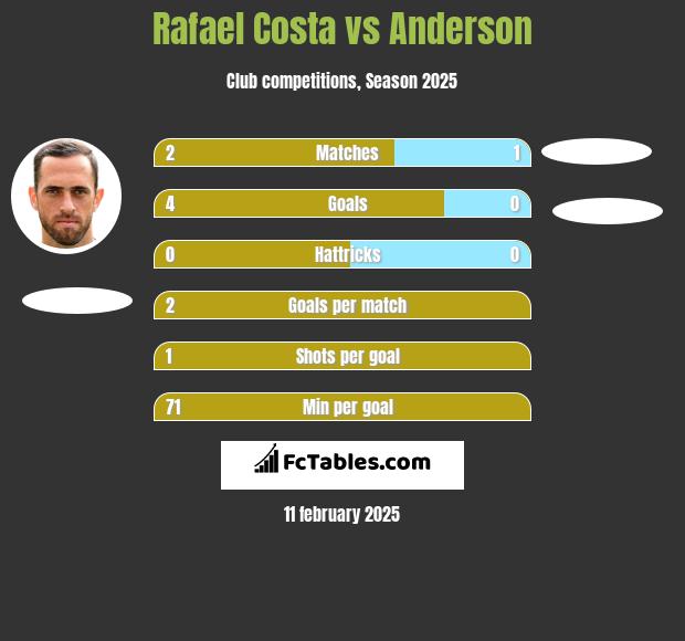 Rafael Costa vs Anderson h2h player stats