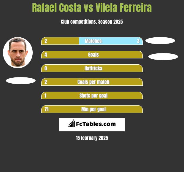 Rafael Costa vs Vilela Ferreira h2h player stats