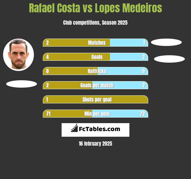 Rafael Costa vs Lopes Medeiros h2h player stats