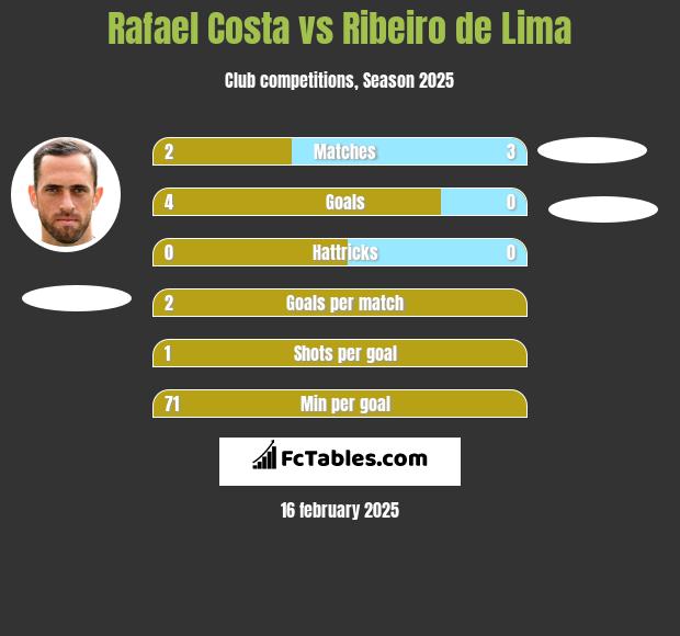 Rafael Costa vs Ribeiro de Lima h2h player stats