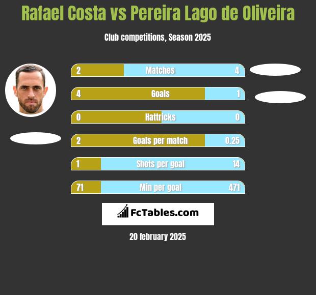 Rafael Costa vs Pereira Lago de Oliveira h2h player stats