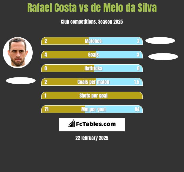 Rafael Costa vs de Melo da Silva h2h player stats