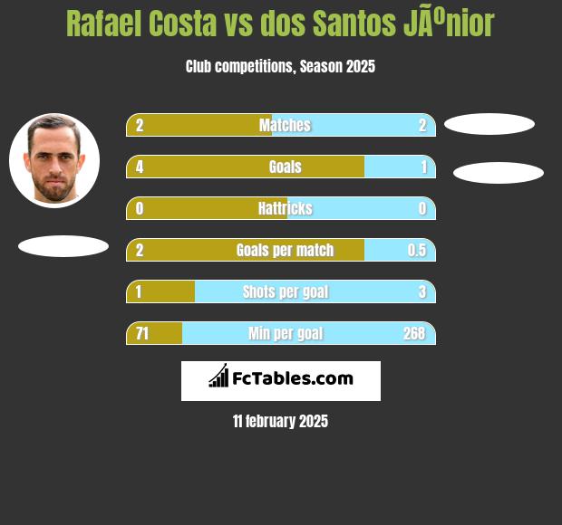 Rafael Costa vs dos Santos JÃºnior h2h player stats