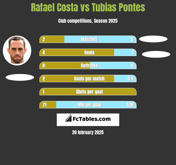 Rafael Costa vs Tubias Pontes h2h player stats