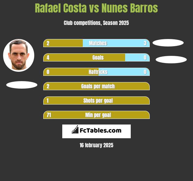 Rafael Costa vs Nunes Barros h2h player stats