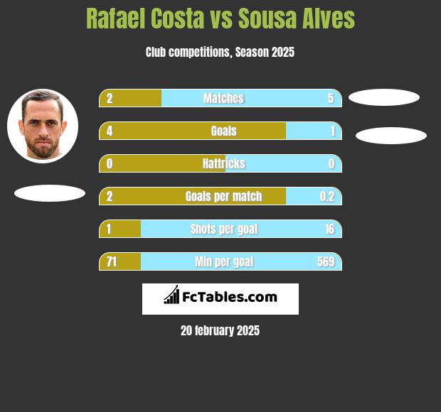 Rafael Costa vs Sousa Alves h2h player stats