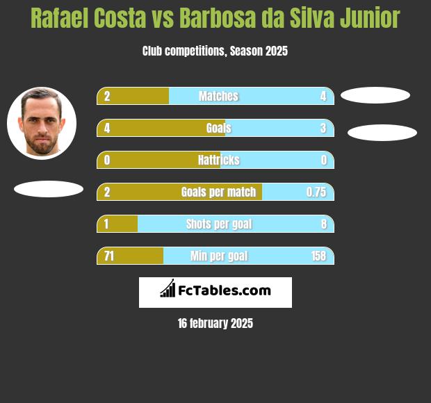 Rafael Costa vs Barbosa da Silva Junior h2h player stats