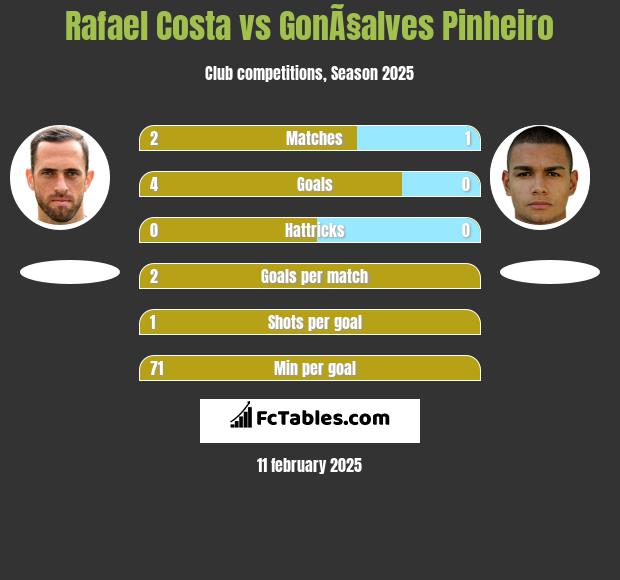 Rafael Costa vs GonÃ§alves Pinheiro h2h player stats