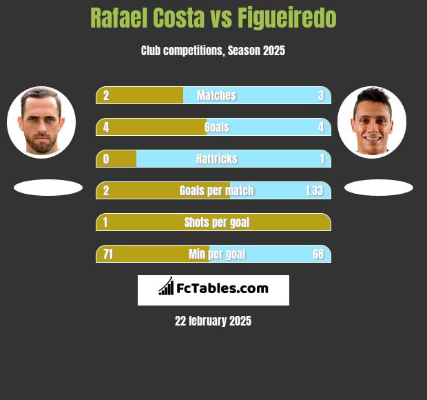 Rafael Costa vs Figueiredo h2h player stats