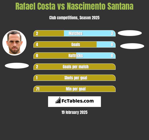 Rafael Costa vs Nascimento Santana h2h player stats