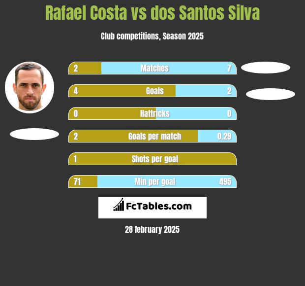 Rafael Costa vs dos Santos Silva h2h player stats