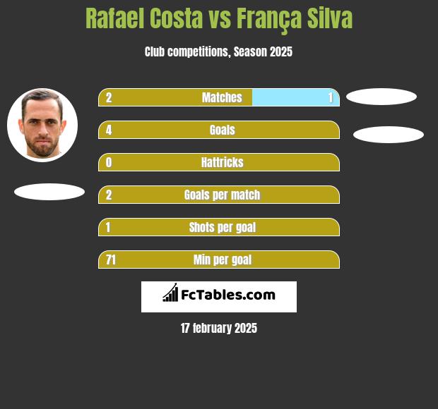 Rafael Costa vs França Silva h2h player stats