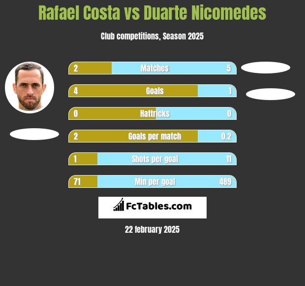 Rafael Costa vs Duarte Nicomedes h2h player stats