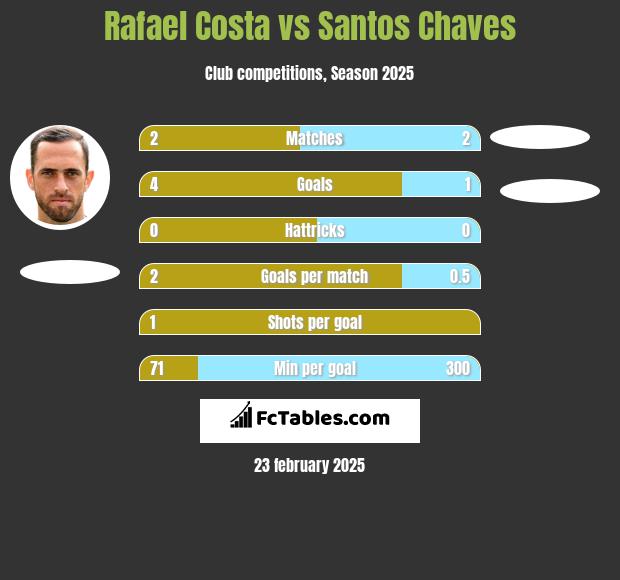 Rafael Costa vs Santos Chaves h2h player stats