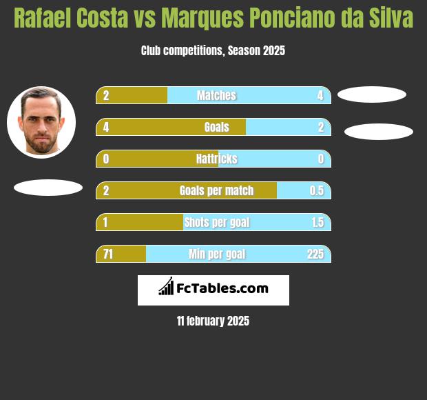 Rafael Costa vs Marques Ponciano da Silva h2h player stats