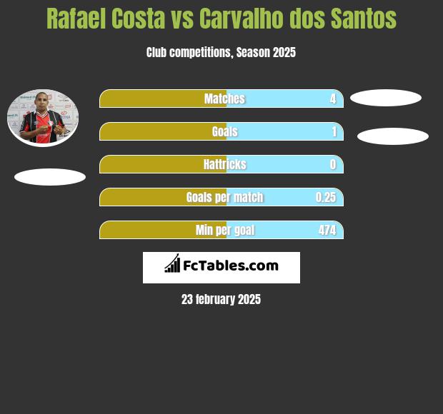 Rafael Costa vs Carvalho dos Santos h2h player stats