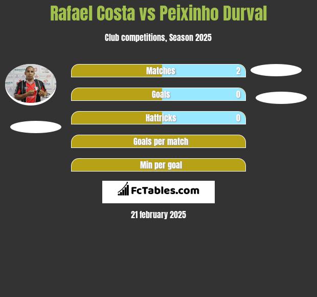 Rafael Costa vs Peixinho Durval h2h player stats