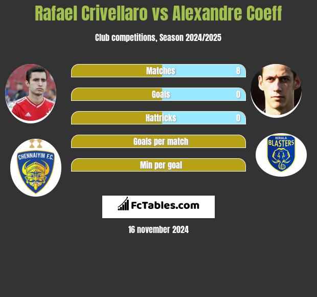 Rafael Crivellaro vs Alexandre Coeff h2h player stats