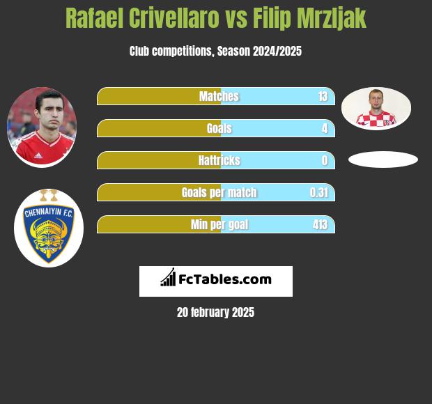 Rafael Crivellaro vs Filip Mrzljak h2h player stats