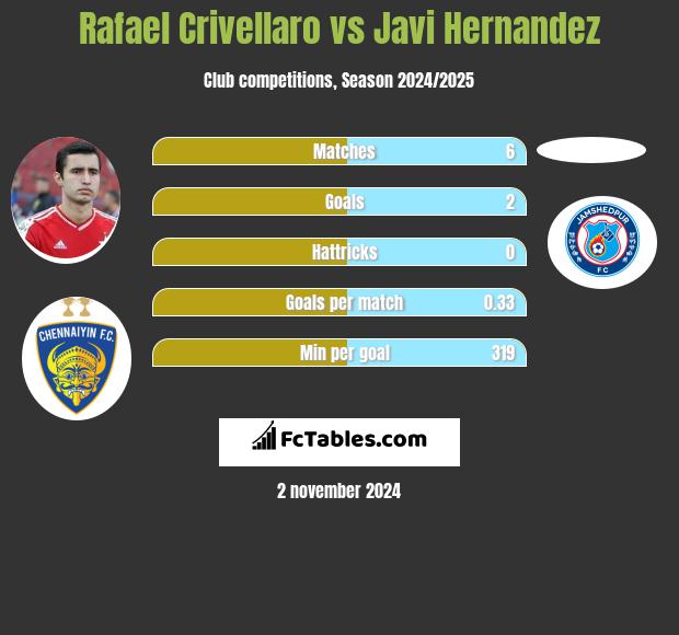 Rafael Crivellaro vs Javi Hernandez h2h player stats