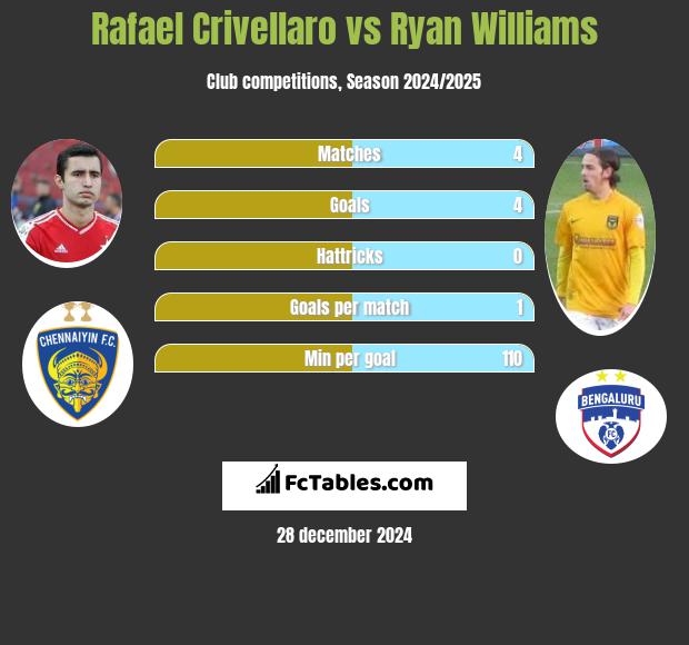 Rafael Crivellaro vs Ryan Williams h2h player stats